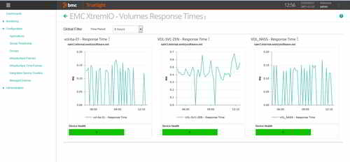 Identify abnormal workload activity and detect incidents by closely monitoring the volumes response times.