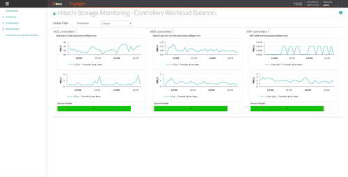 Create consolidated dashboards for constant supervision of business-critical storage performance: controllers' workload balance, busiest volumes, disk space consumption, etc.
