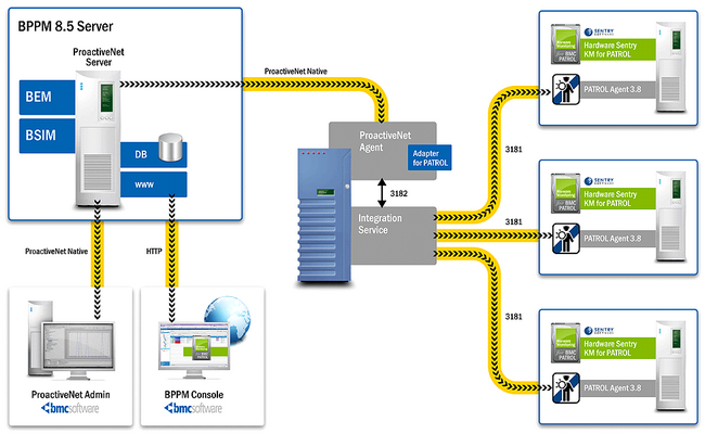 architecture-BPPM