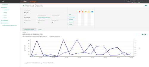 Keep a close watch on the most critical performance metrics of your EMC storage environment, including processor utilization, available/consumed capacity, response time, data traffic, etc.