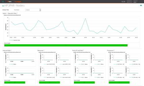 Customize easy-to-use dashboard to quickly collect key performance metrics on any layer of your HP 3PAR storage infrastructure.