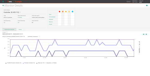 Analyze overall traffic and in-depth I/Os through multi-metrics graphical views.