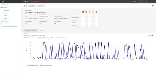 Monitor traffic on HP EVA physical disk to detect potential unbalanced workload distribution and prevent bottlenecks.