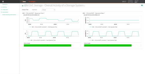 Make sure your IBM SVC-Storwize storage systems are always available and responsive by closely monitoring the response time of your devices.