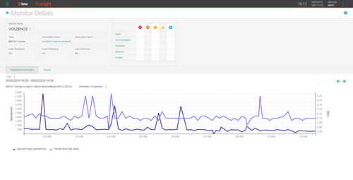 Monitor key performance metrics to detect traffic bottlenecks on your IBM XIV storage systems and prevent potential service downtime.