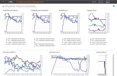 Monitor in real-time any custom or non-standard application and component.