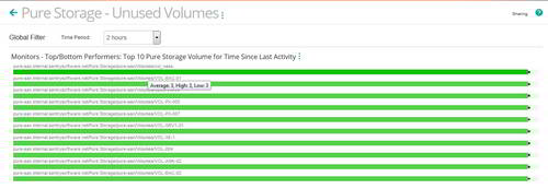 Easily identify which volumes have the highest number of days of inactivity to reclaim unused space