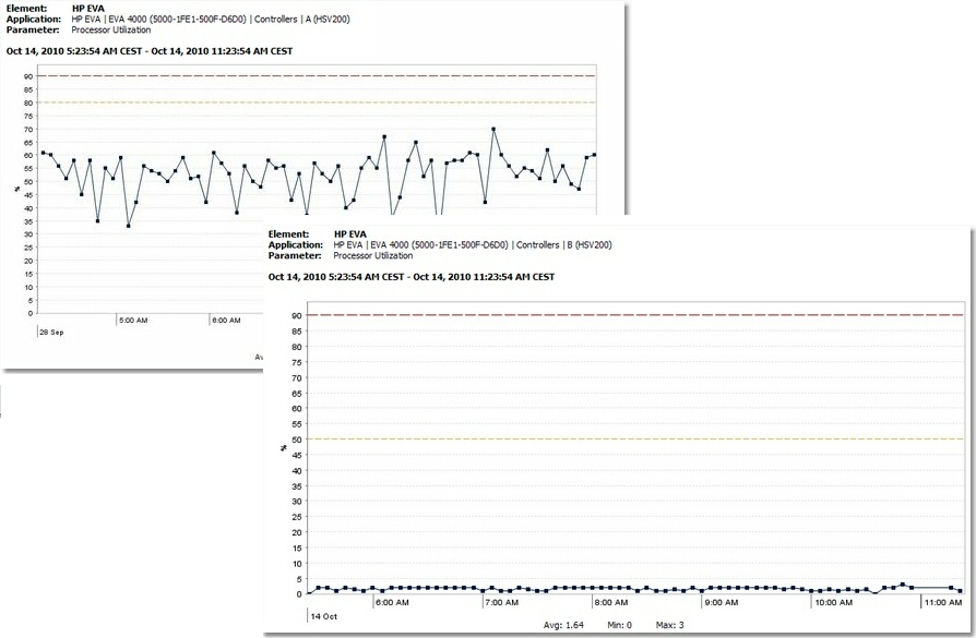GRAPH_Processor_Workload_Balance