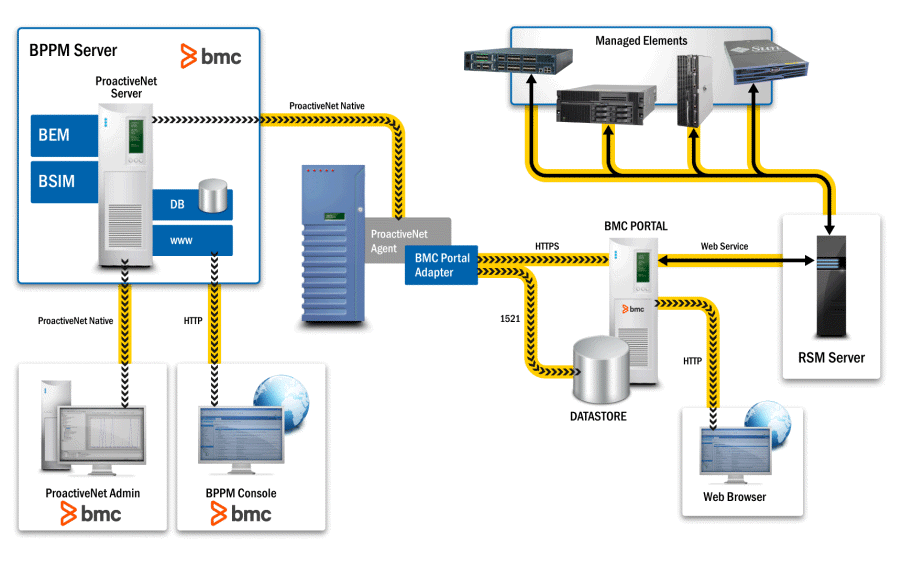 architecture-Portal-in-BPPM