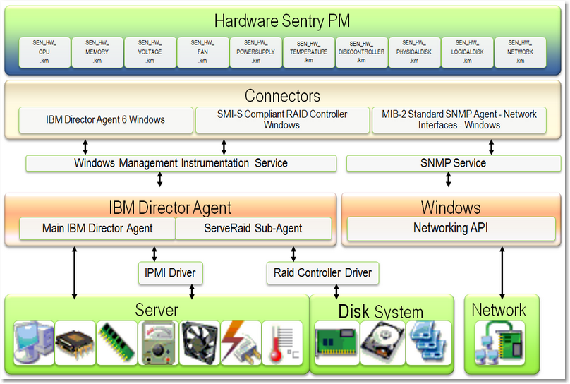 MonitoringIBMServers