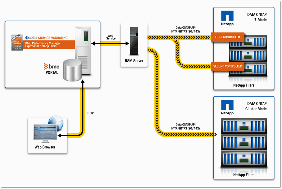 architecture-netapp-api-ex