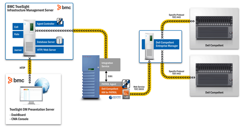 architecture-TrueSightOM-DellCompellent-km