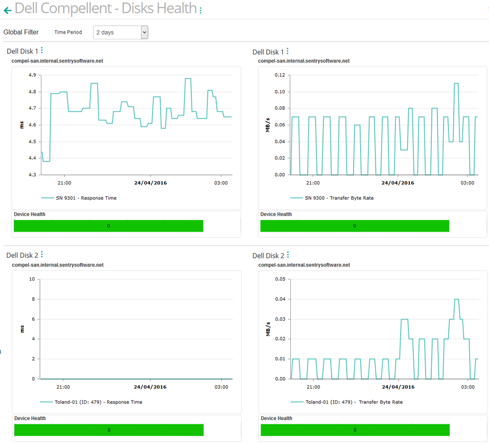 Dashboard_Dell_Disk_Health