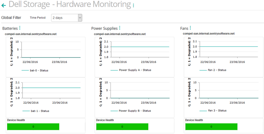 Dashboard_Dell_Hardware_Monitoring
