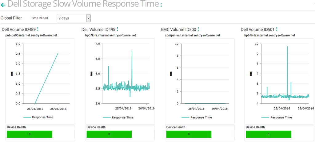 Dashboard_Dell Slow_Response_Time