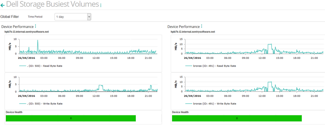 Dashboard_Dell Busiest_Volume
