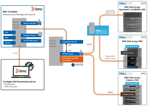 architecture-BPPM-EMC