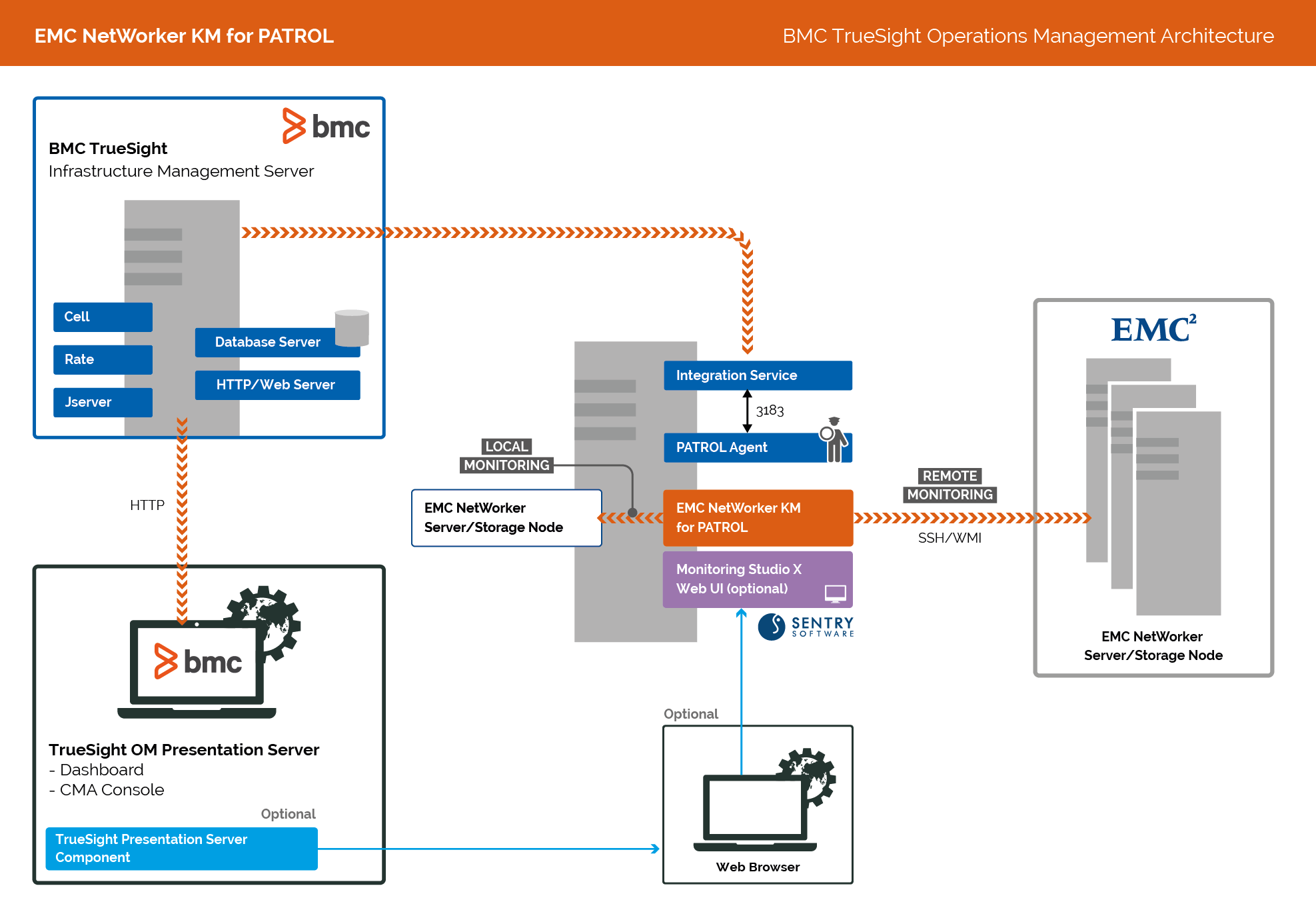 EMC NetWorker KM Architecture Diagram