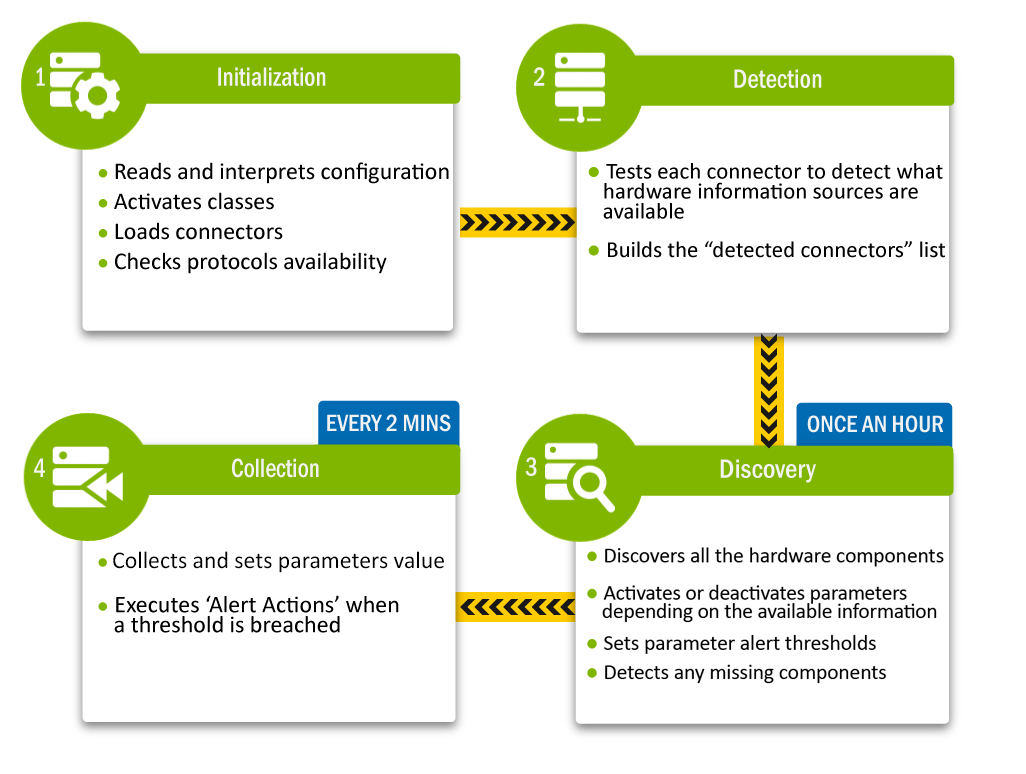 Product Operation - Actions Performed by Hardware Sentry