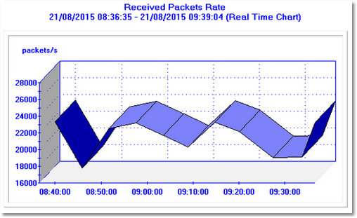 Monitoring the Transmission Rates