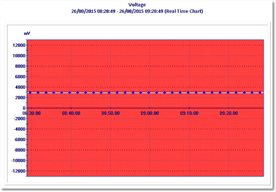 Monitoring Voltage