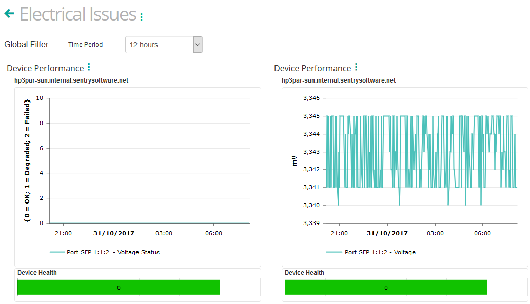 Dashboard - Monitoring Voltage