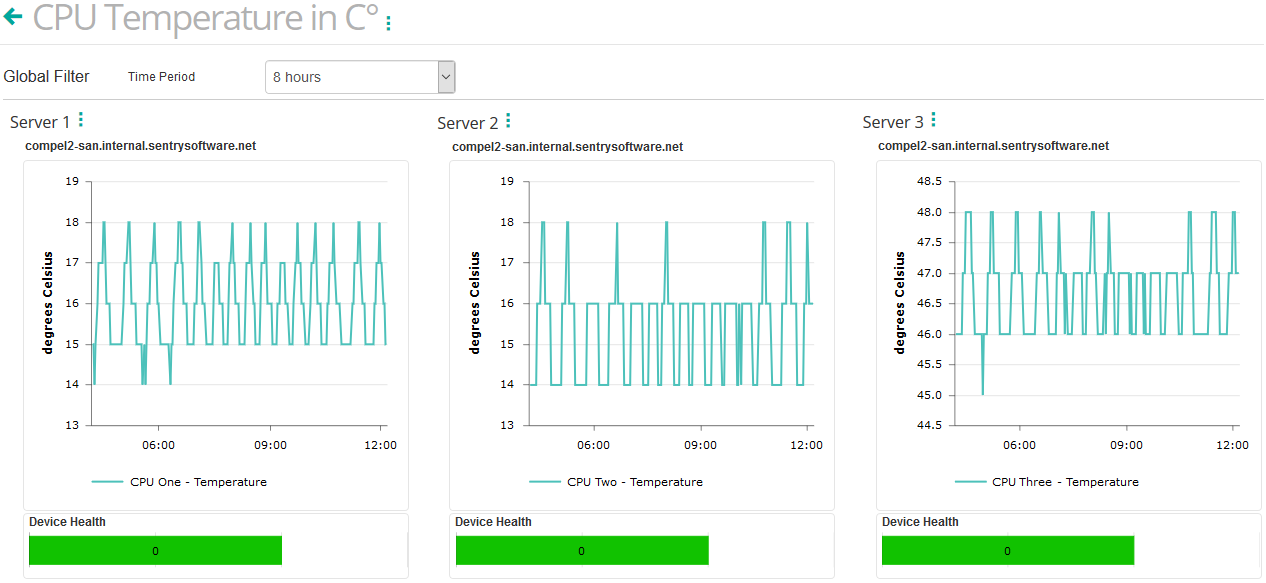 Dashboard - Reporting the Actual Temperature of the Sensor