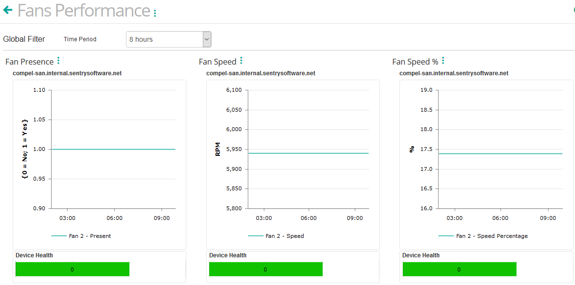 Dashboard - Monitoring the fan performance of servers