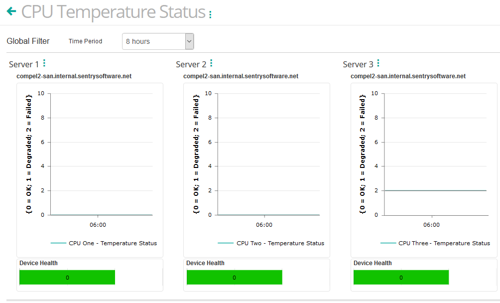 Dashboard - Monitoring the Status of Devices Temperature Sensors