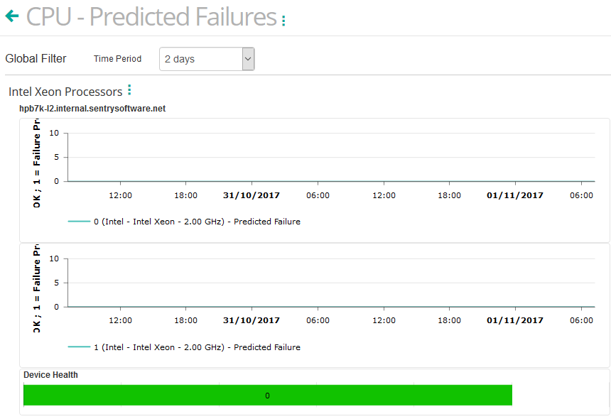 Dashboard - Monitoring Potential Hardware Failures