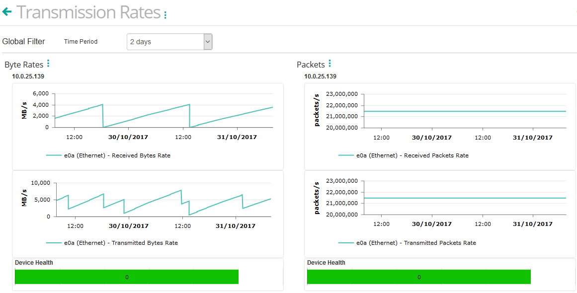 Dashboard - Monitoring Transmission Rates