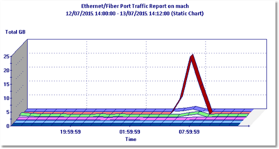 Ethernet/Fiber Port Traffic Report