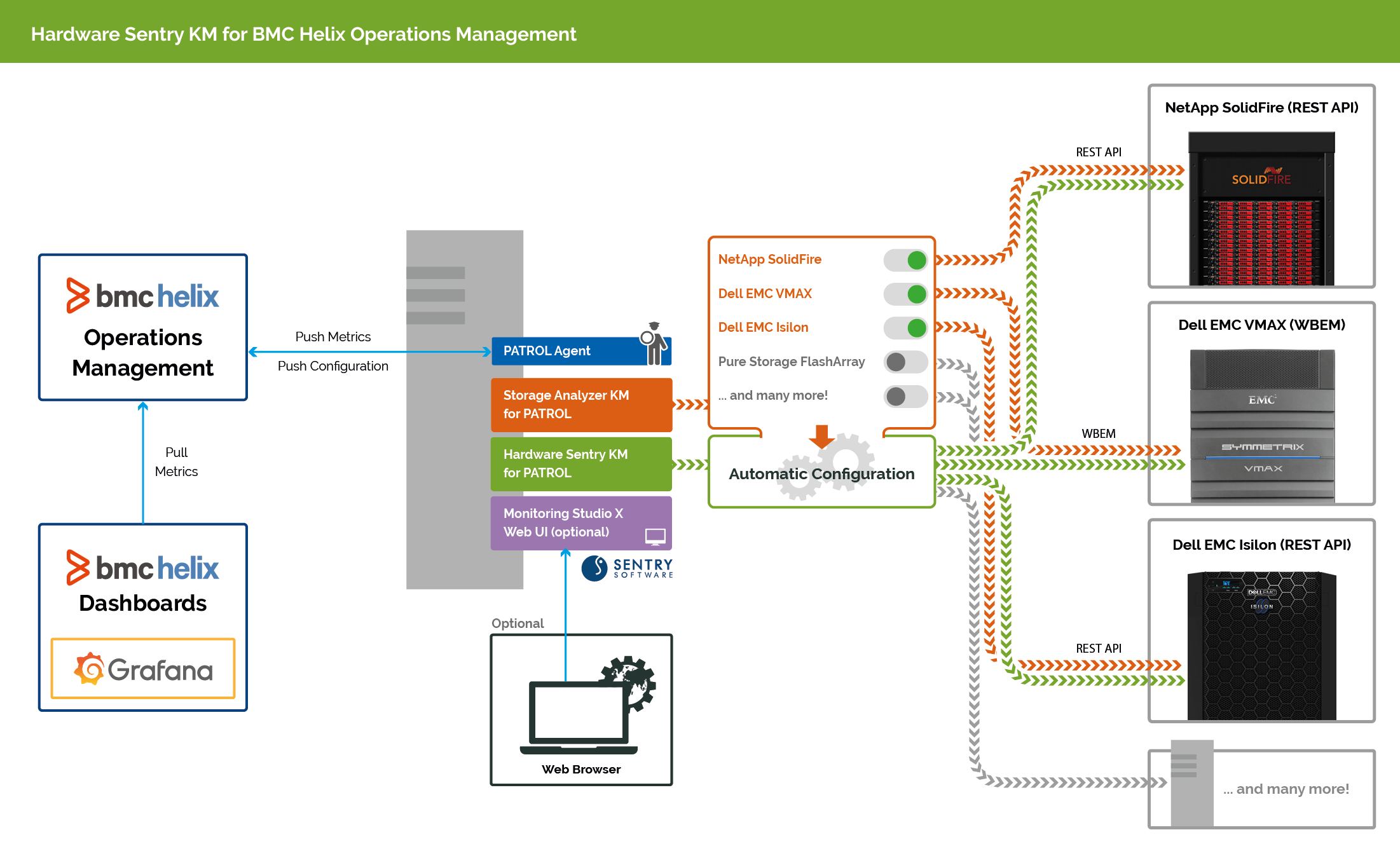 Hardware Sentry KM Architecture