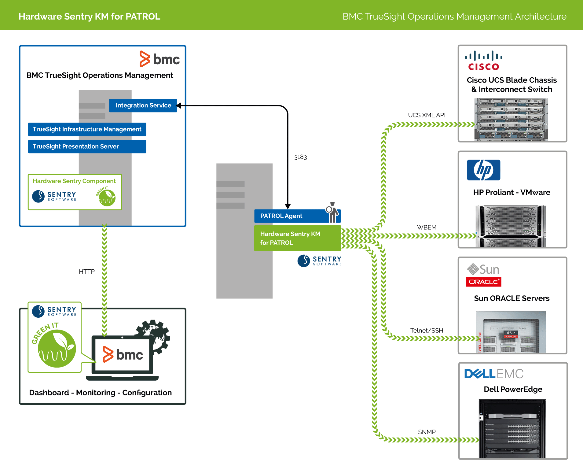 Hardware Sentry KM Architecture