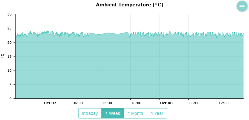 Ambient Temperature History Graph