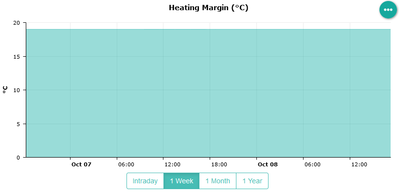 Heating Margin History Graph