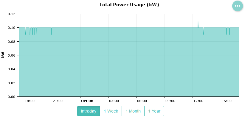 Total Power Usage History Graph