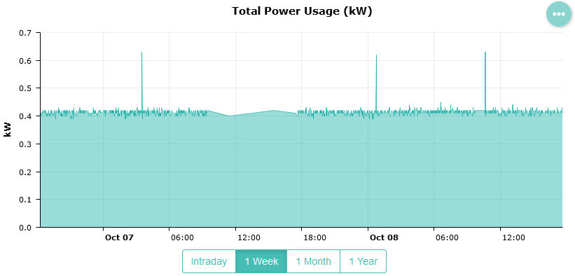 Total Power Usage History Graph