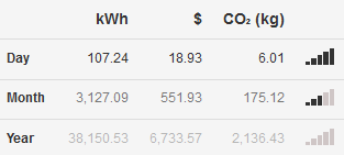 Energy Cost and CO₂ Emissions Summary