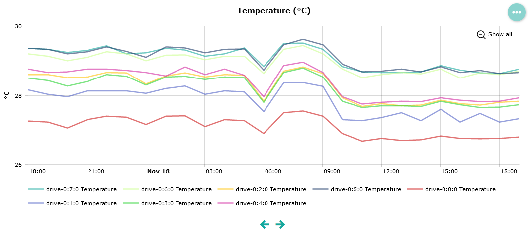 Device Temperatures Graph
