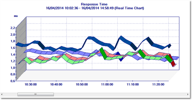 Graph – Diagnosing Slow Volumes
