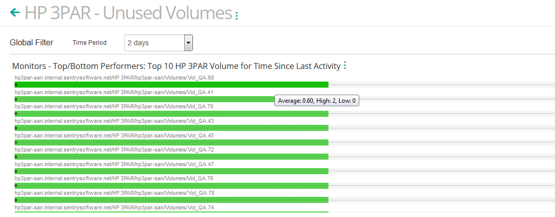 Viewing the Top X Volumes with the Higher Number of Days of Inactivity