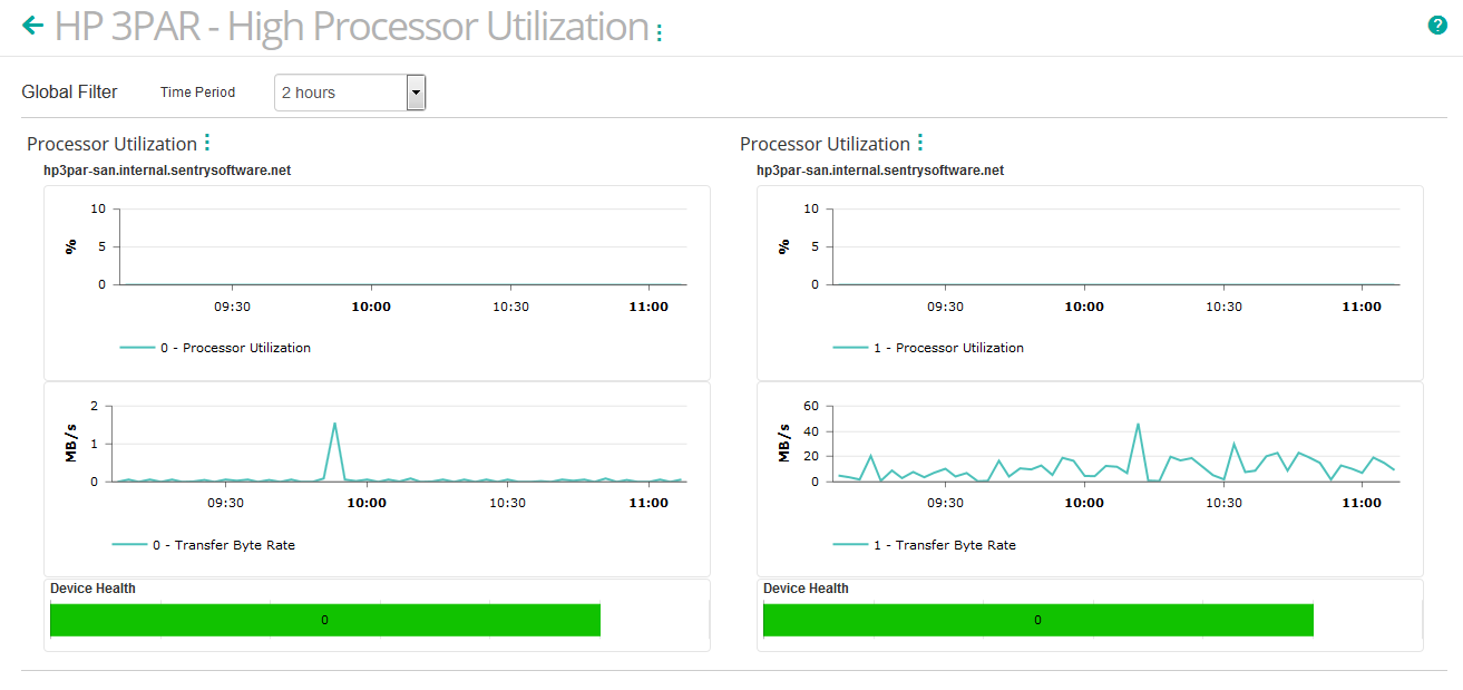 Processor Utilization and Transfer Byte Rate for the selected HP 3PAR nodes