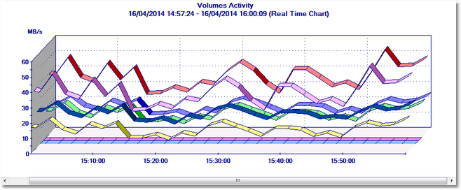 Graph – Viewing the Volume Activity