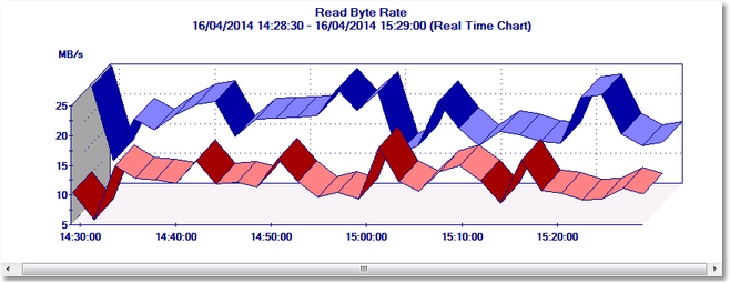 Graph – Read Byte Rate on a Volume