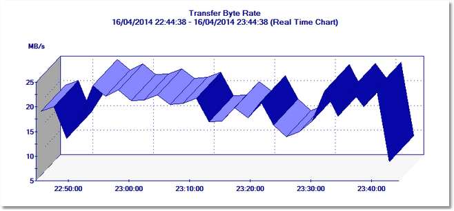 Viewing a Nodes Transfer Byte Rate as a graph