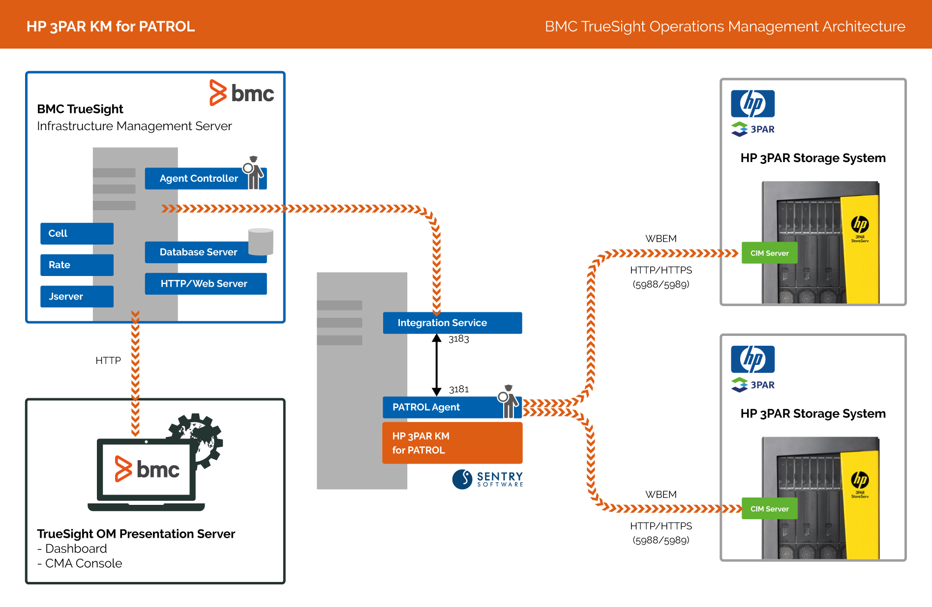 HP 3PAR - Architecture Diagram