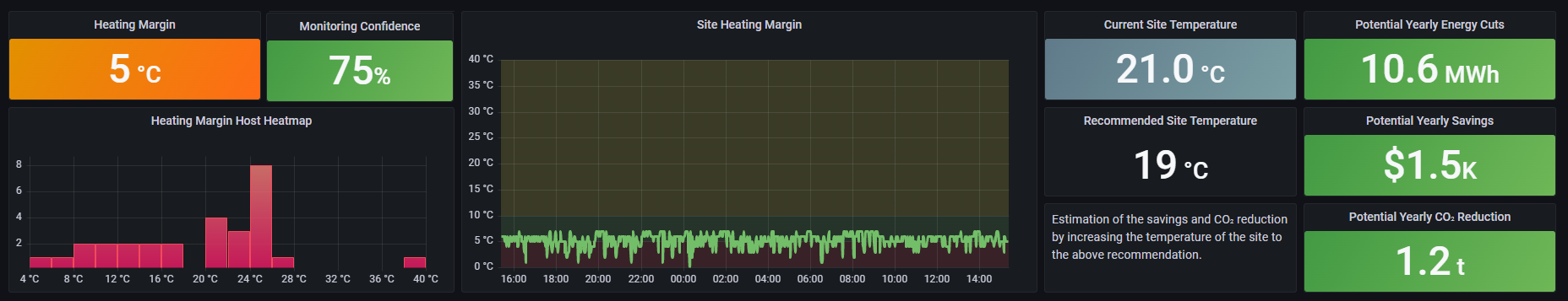 Optimizing a Site Temperature