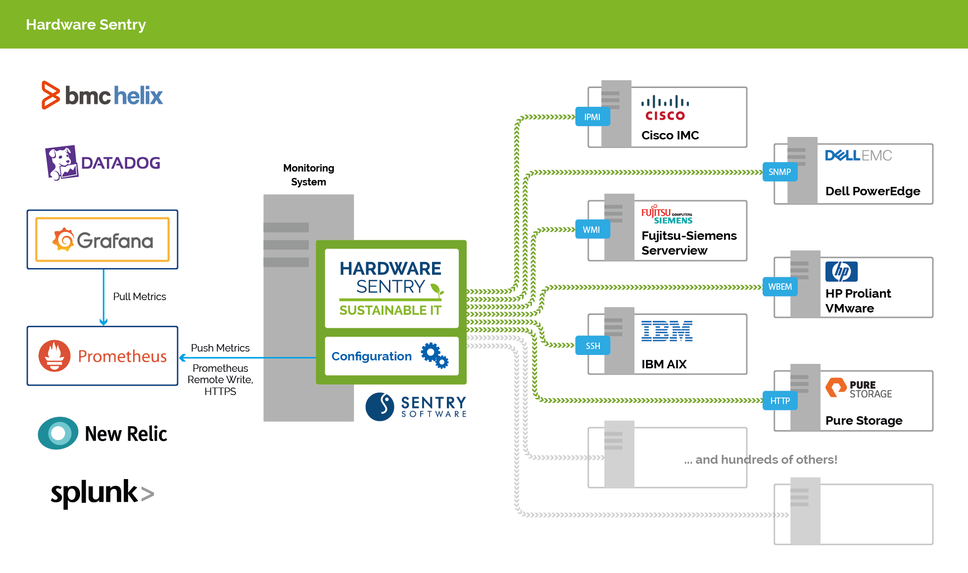 Hardware Sentry Architecture