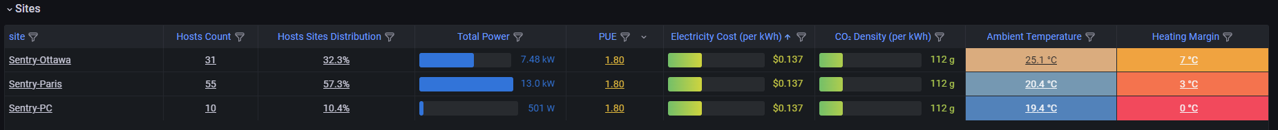 Grafana - Monitoring the Ambient Temperature